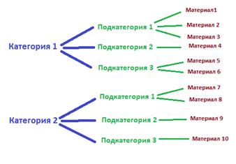 https://site-sam.com/images/stories/sozdanie_sajta/sayt_na_joomla/urok_3_dobavlenie_materiala/structura.png